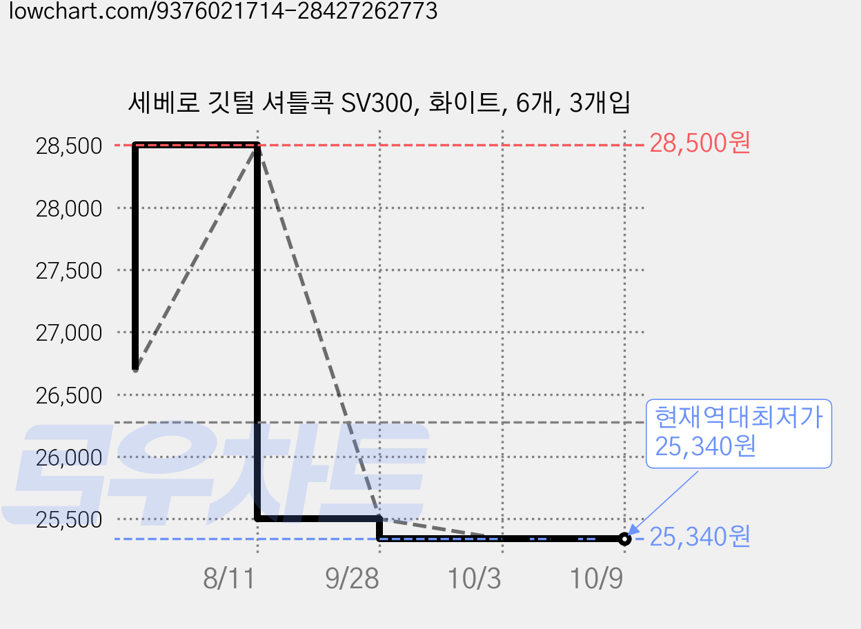 세베로 깃털 셔틀콕 SV300, 화이트, 6개, 3개입 가격 변동 차트, 현재가 25,340원, 역대최저가