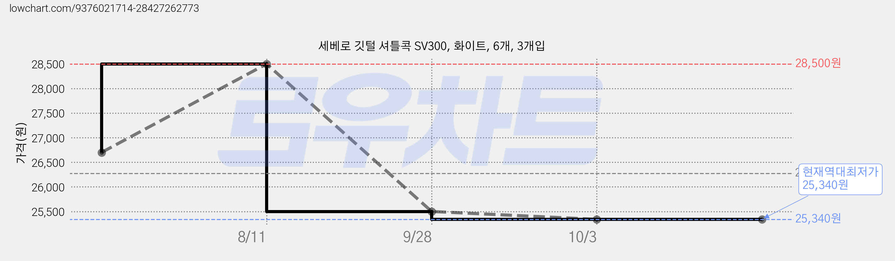세베로 깃털 셔틀콕 SV300, 화이트, 6개, 3개입 가격 변동 차트, 현재가 25,340원, 역대최저가