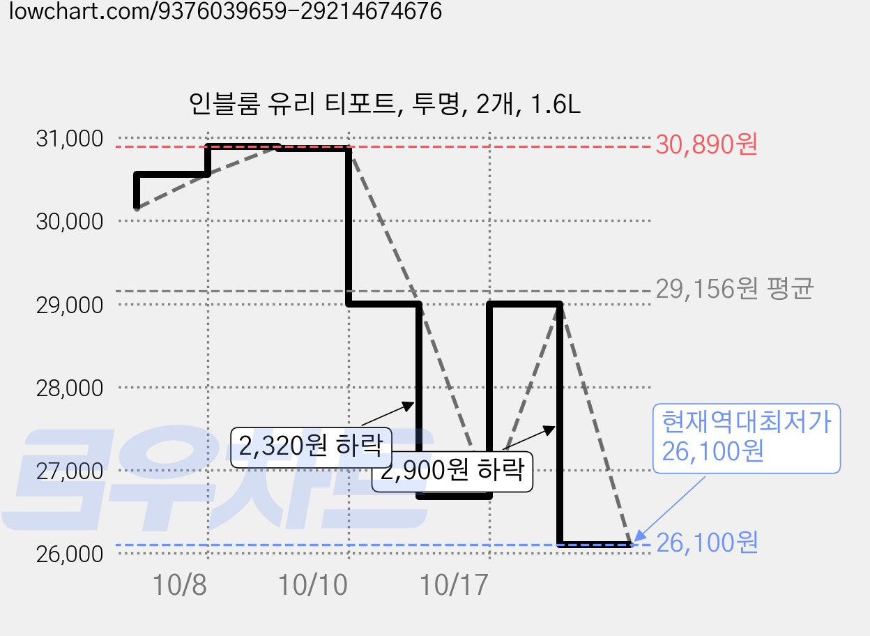 인블룸 유리 티포트, 투명, 2개, 1.6L 가격 변동 차트, 현재가 26,100원, 역대최저가