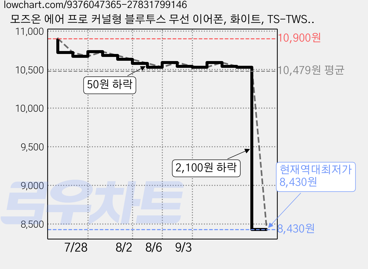 모즈온 에어 프로 커널형 블루투스 무선 이어폰, 화이트, TS-TWS1200 가격 변동 차트, 현재가 8,430원, 역대최저가