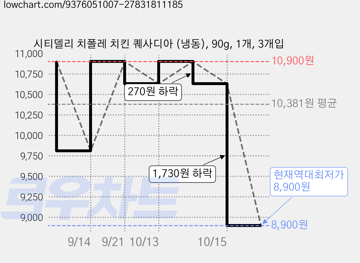 시티델리 치폴레 치킨 퀘사디아 (냉동), 90g, 1개, 3개입 가격 변동 차트, 현재가 8,900원, 역대최저가