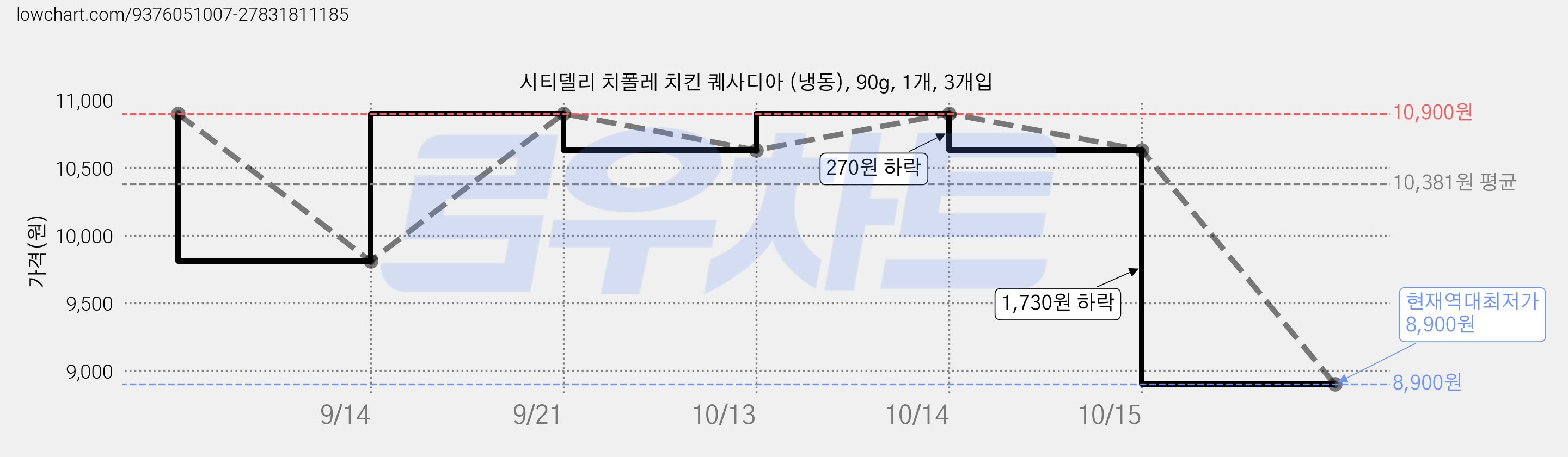 시티델리 치폴레 치킨 퀘사디아 (냉동), 90g, 1개, 3개입 가격 변동 차트, 현재가 8,900원, 역대최저가