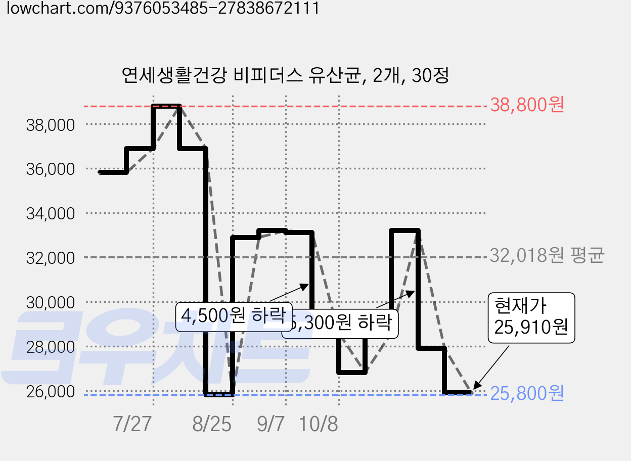 연세생활건강 비피더스 유산균, 2개, 30정 가격 변동 차트, 현재가 25,910원, 관측 최저가 25,800원