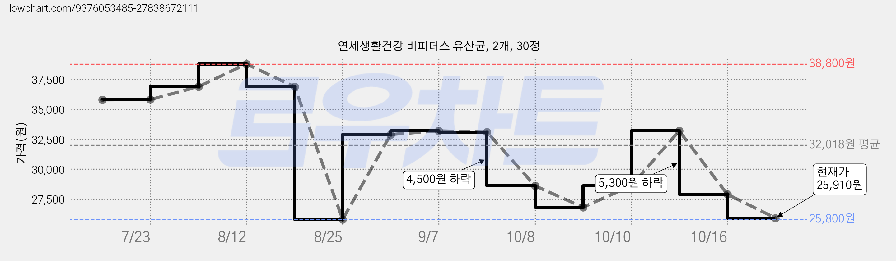연세생활건강 비피더스 유산균, 2개, 30정 가격 변동 차트, 현재가 25,910원, 관측 최저가 25,800원