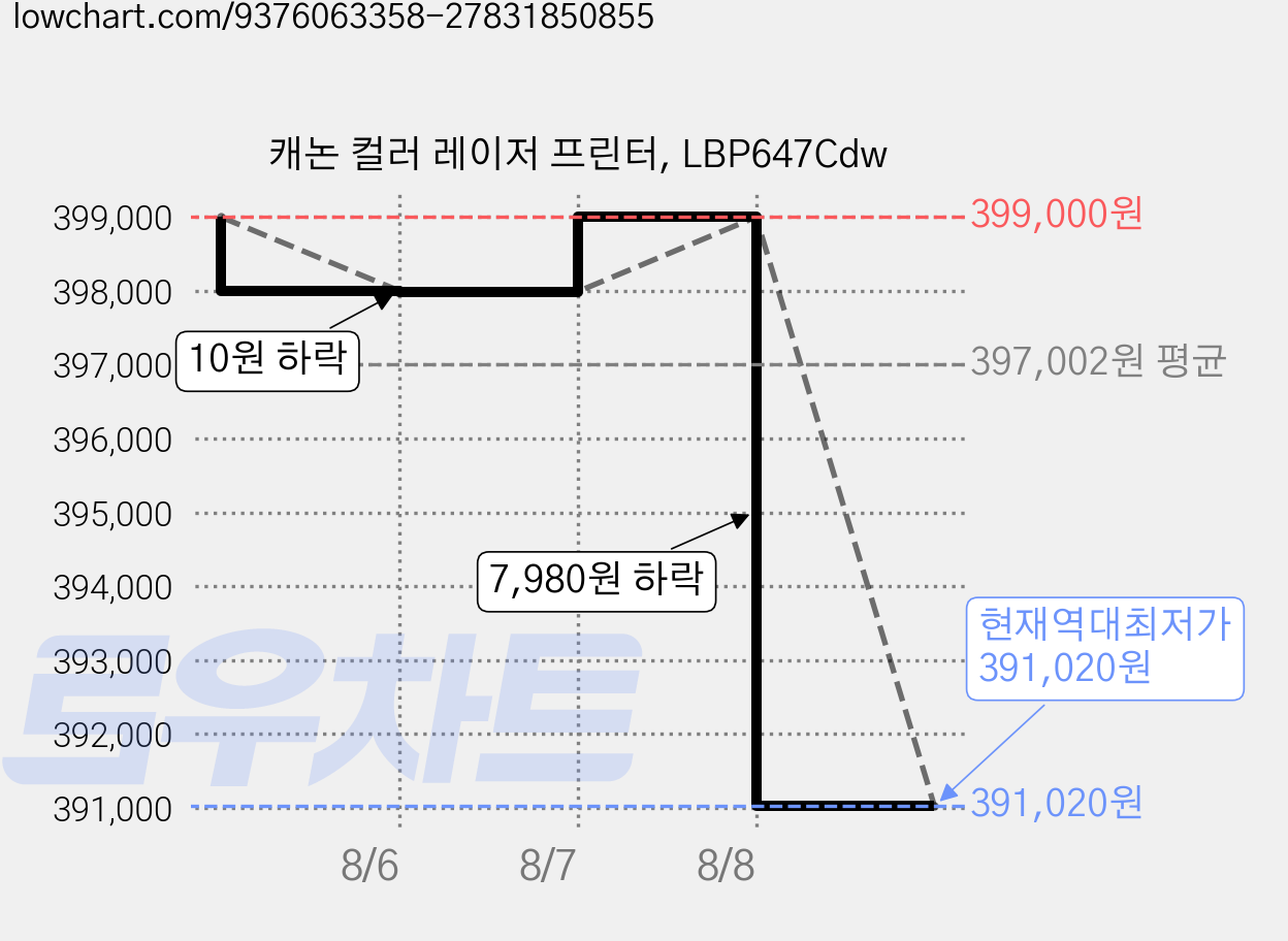 캐논 컬러 레이저 프린터, LBP647Cdw 가격 변동 차트, 현재가 391,020원, 역대최저가