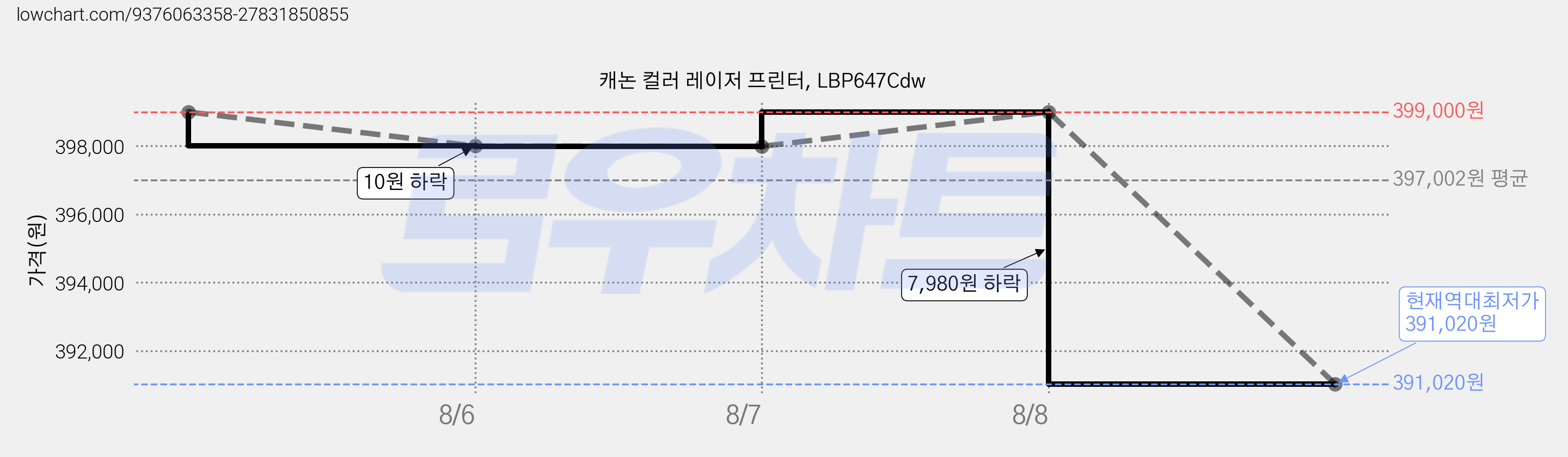 캐논 컬러 레이저 프린터, LBP647Cdw 가격 변동 차트, 현재가 391,020원, 역대최저가