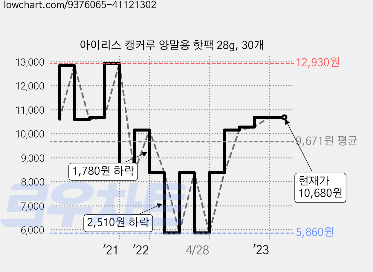 아이리스 캥커루 양말용 핫팩 28g, 30개 가격 변동 차트, 현재가 10,680원, 역대최저가