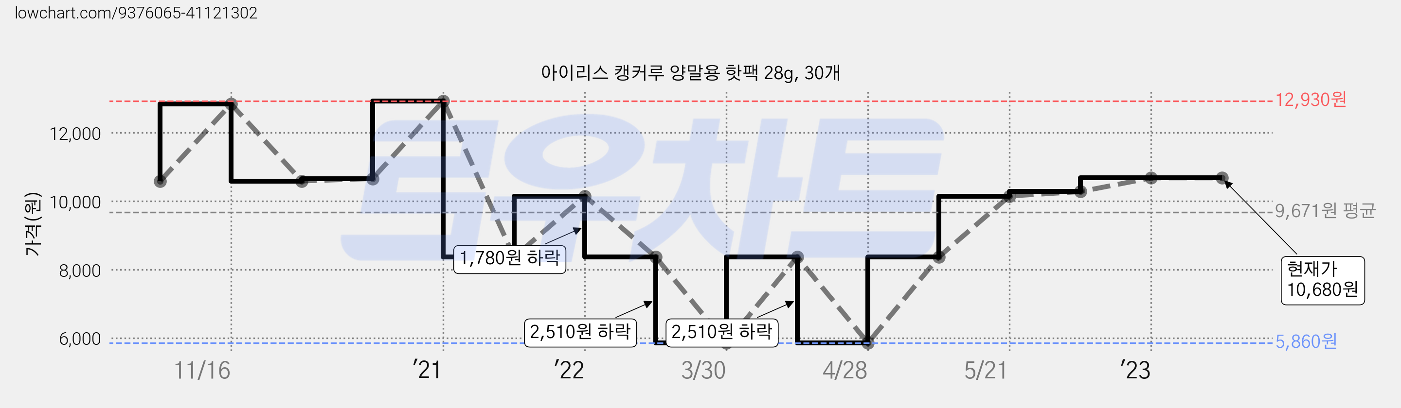 아이리스 캥커루 양말용 핫팩 28g, 30개 가격 변동 차트, 현재가 10,680원, 역대최저가