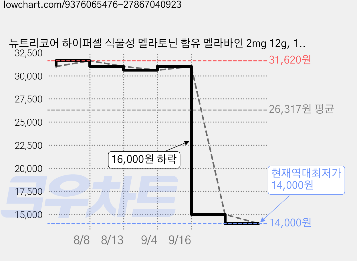 뉴트리코어 하이퍼셀 식물성 멜라토닌 함유 멜라바인 2mg 12g, 1개, 30정 가격 변동 차트, 현재가 14,000원, 역대최저가
