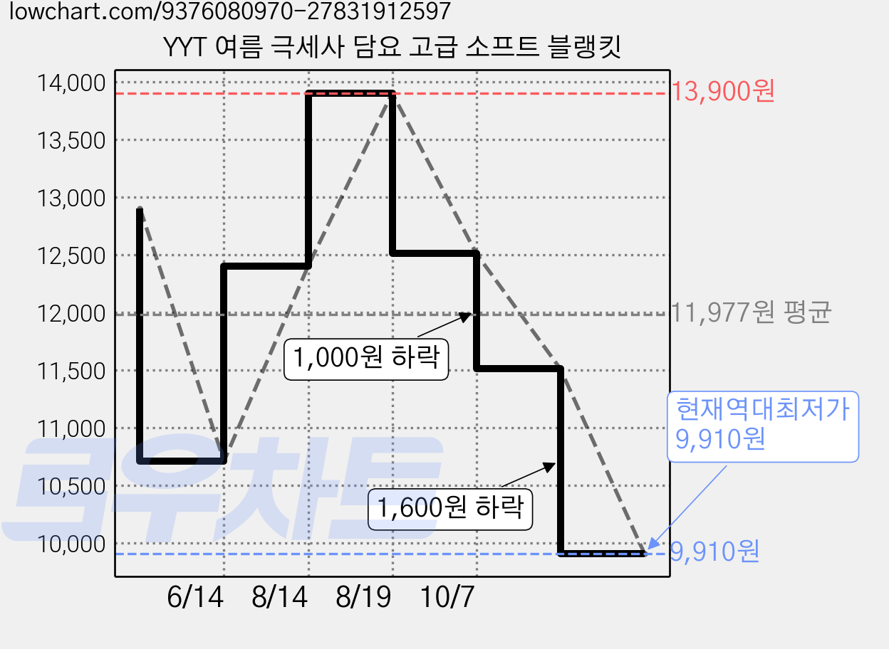 YYT 여름 극세사 담요 고급 소프트 블랭킷 가격 변동 차트, 현재가 9,910원, 역대최저가