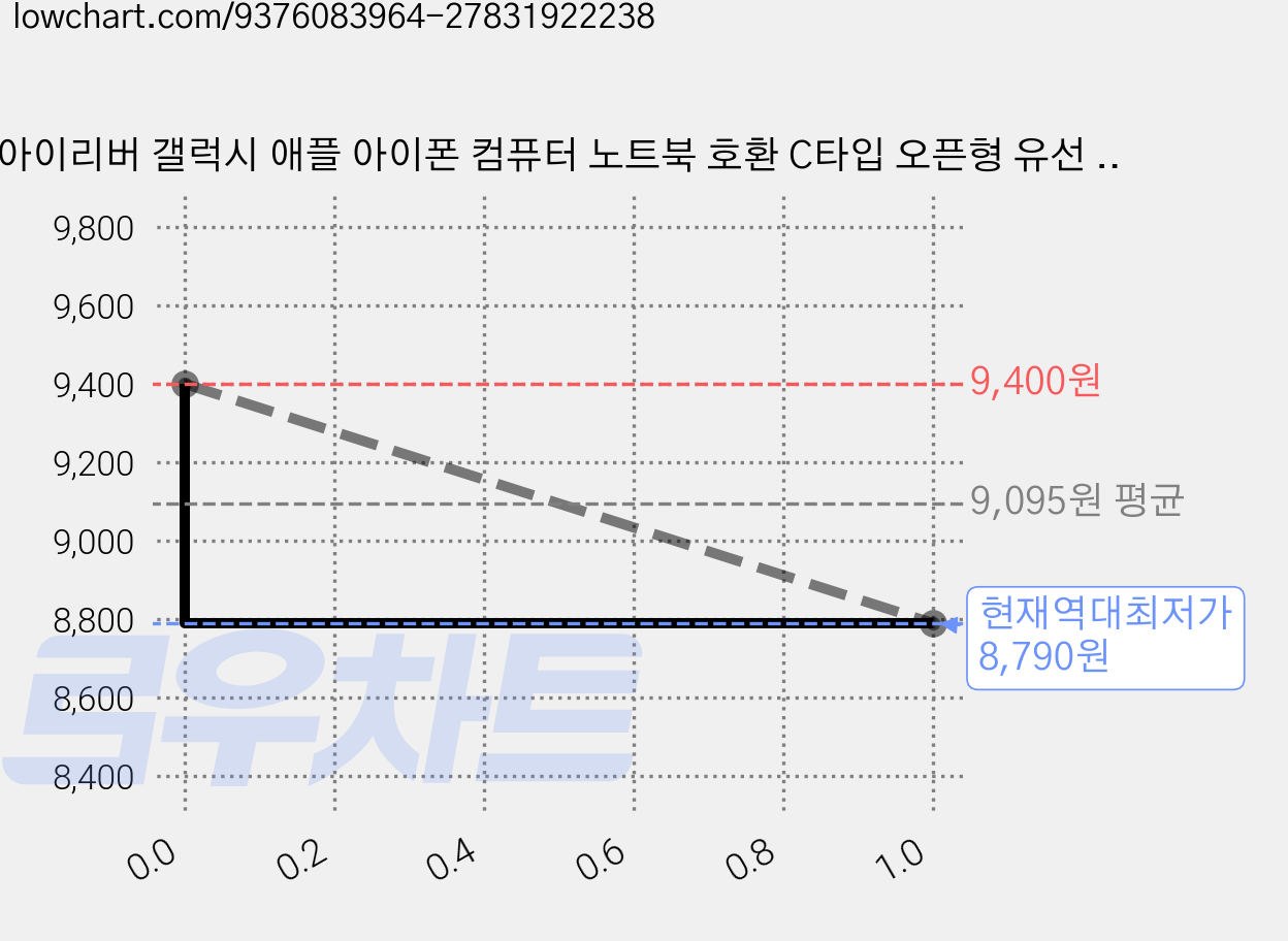 아이리버 갤럭시 애플 아이폰 컴퓨터 노트북 호환 C타입 오픈형 유선 이어폰, 블랙, IDP-G809 가격 변동 차트, 현재가 8,790원, 역대최저가