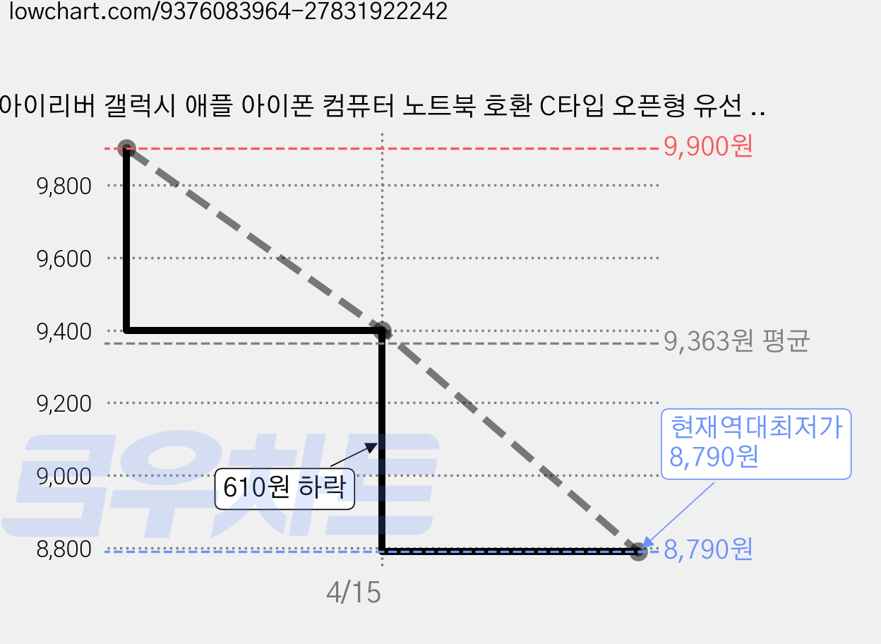 아이리버 갤럭시 애플 아이폰 컴퓨터 노트북 호환 C타입 오픈형 유선 이어폰, 화이트, IDP-G809 가격 변동 차트, 현재가 8,790원, 역대최저가