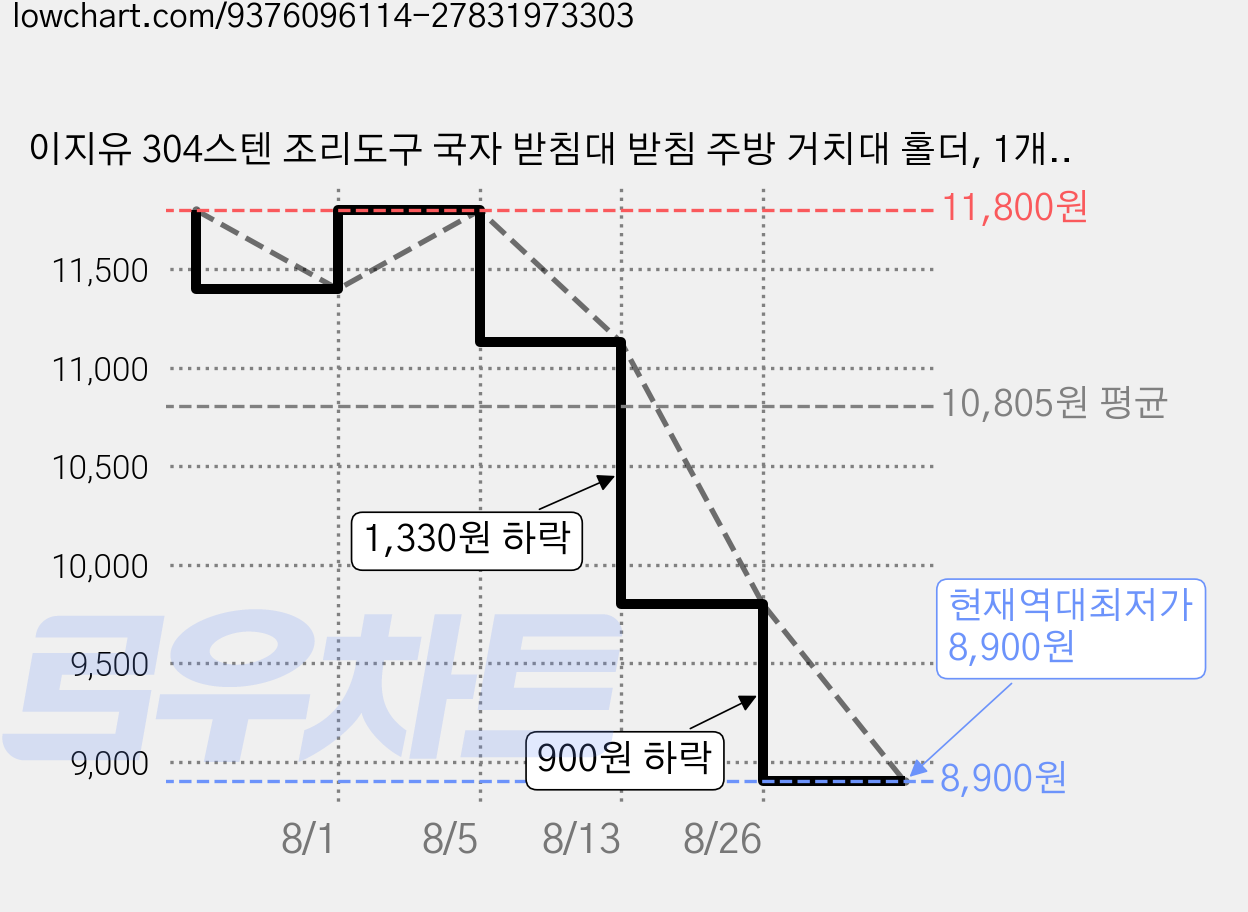 이지유 304스텐 조리도구 국자 받침대 받침 주방 거치대 홀더, 1개, 실버 가격 변동 차트, 현재가 8,900원, 역대최저가