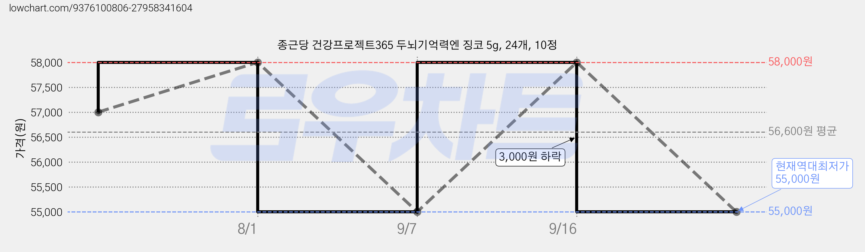 종근당 건강프로젝트365 두뇌기억력엔 징코 5g, 24개, 10정 가격 변동 차트, 현재가 55,000원, 역대최저가