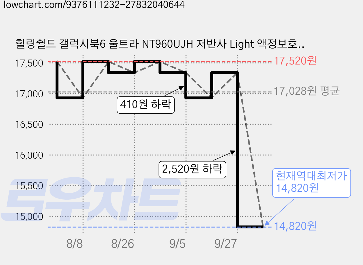 힐링쉴드 갤럭시북6 울트라 NT960UJH 저반사 Light 액정보호필름 세트, 1세트 가격 변동 차트, 현재가 14,820원, 역대최저가