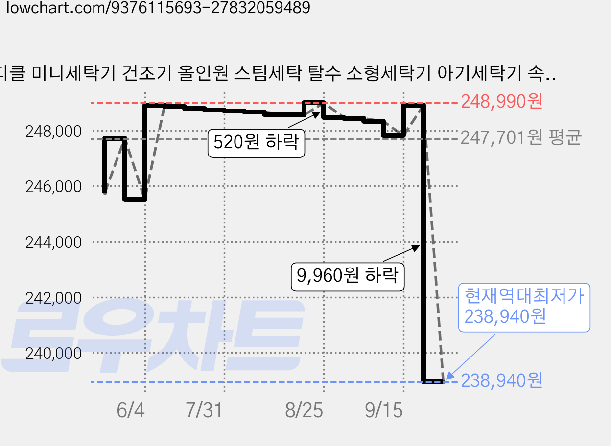 디클 미니세탁기 건조기 올인원 스팀세탁 탈수 소형세탁기 아기세탁기 속옷 1인가구 자취방 0.7kg, DWM-M01, 화이트 가격 변동 차트, 현재가 238,940원, 역대최저가