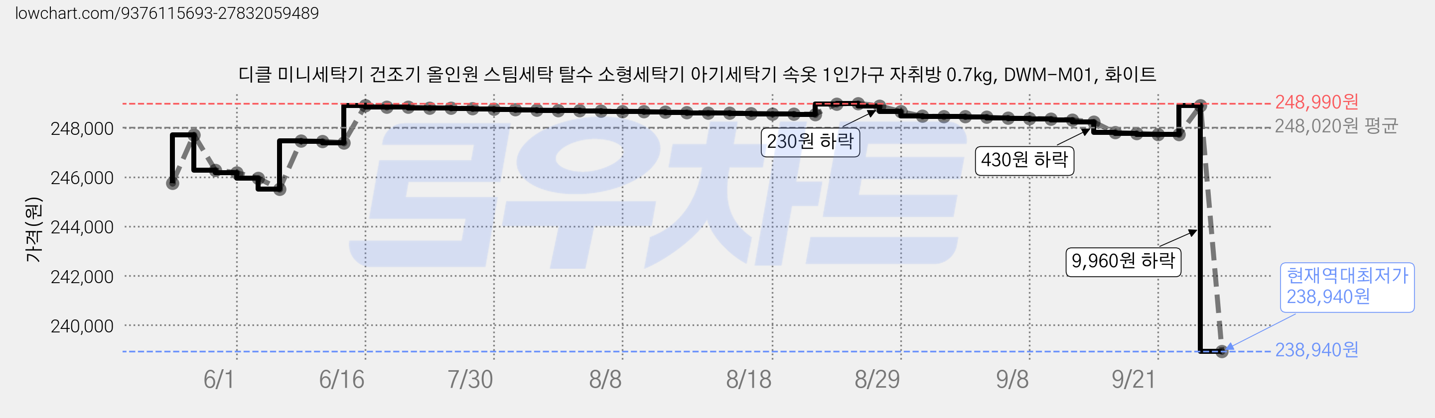 디클 미니세탁기 건조기 올인원 스팀세탁 탈수 소형세탁기 아기세탁기 속옷 1인가구 자취방 0.7kg, DWM-M01, 화이트 가격 변동 차트, 현재가 238,940원, 역대최저가