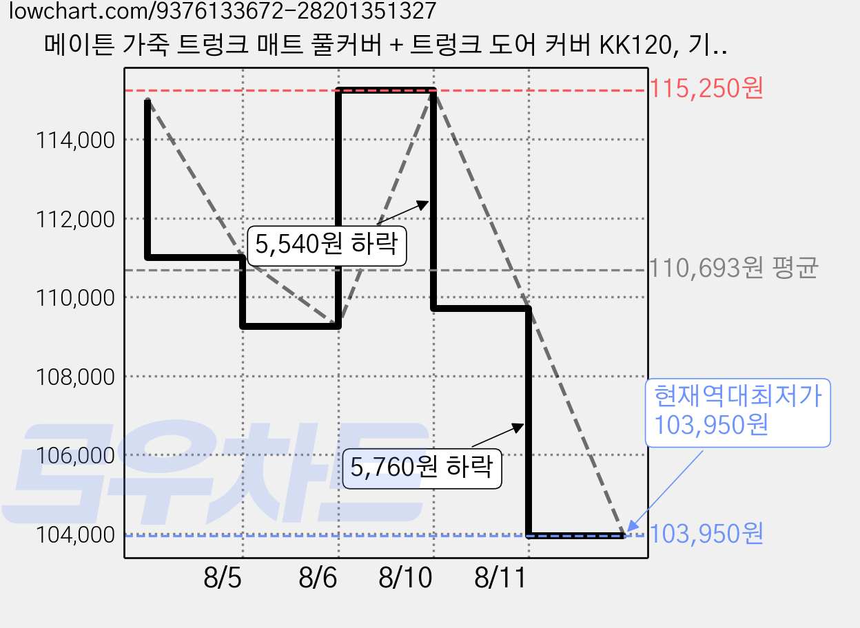 메이튼 가죽 트렁크 매트 풀커버 + 트렁크 도어 커버 KK120, 기아 디올뉴 셀토스 스피커 유 (26년 2월~), 마롱브라운 가격 변동 차트, 현재가 103,950원, 역대최저가