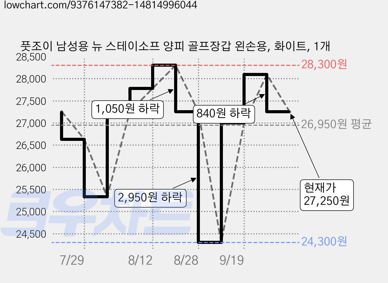 풋조이 남성용 뉴 스테이소프 양피 골프장갑 왼손용, 화이트, 1개 가격 변동 차트, 현재가 27,250원, 관측 최저가 24,300원