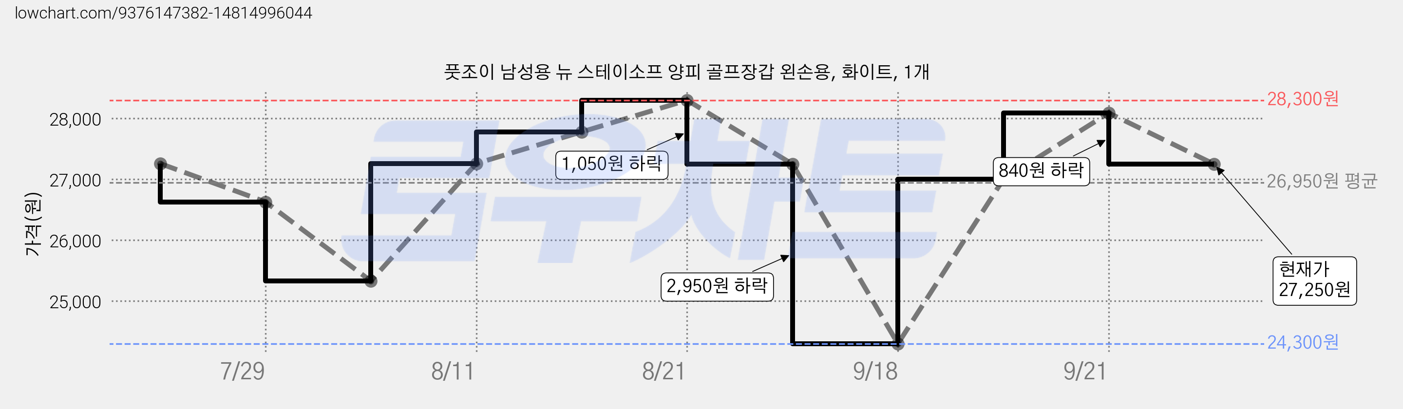 풋조이 남성용 뉴 스테이소프 양피 골프장갑 왼손용, 화이트, 1개 가격 변동 차트, 현재가 27,250원, 관측 최저가 24,300원