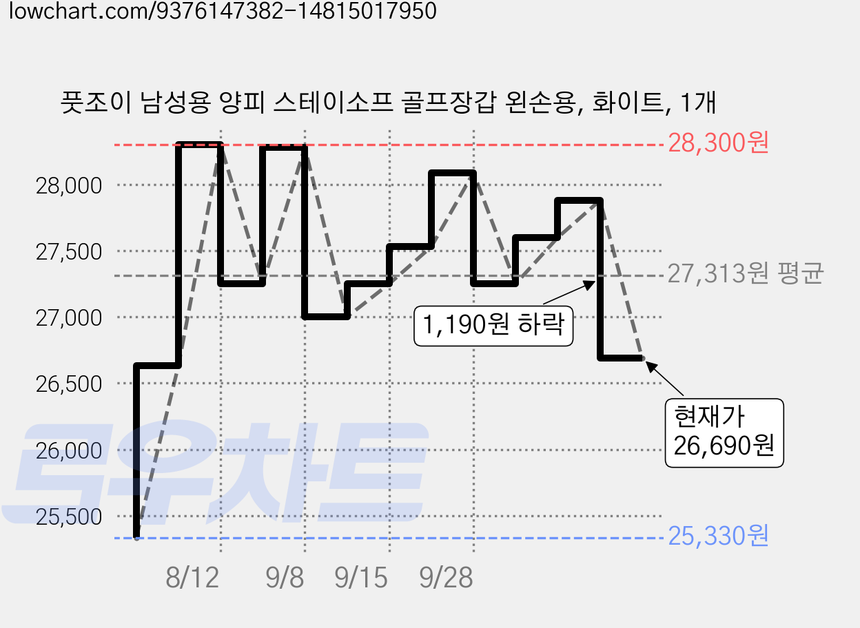 풋조이 남성용 양피 스테이소프 골프장갑 왼손용, 화이트, 1개 가격 변동 차트, 현재가 26,690원, 관측 최저가 25,330원