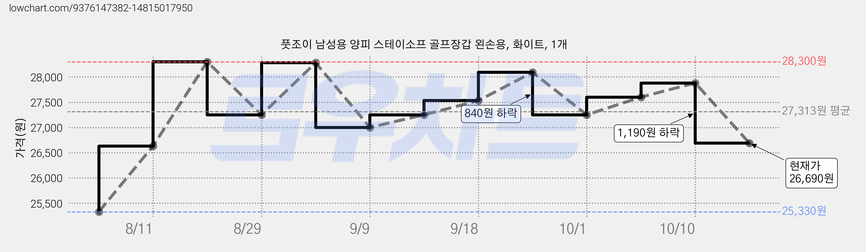 풋조이 남성용 양피 스테이소프 골프장갑 왼손용, 화이트, 1개 가격 변동 차트, 현재가 26,690원, 관측 최저가 25,330원