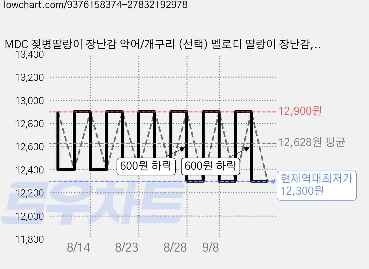 MDC 젖병딸랑이 장난감 악어/개구리 (선택) 멜로디 딸랑이 장난감, 1개, 개구리 그린 가격 변동 차트, 현재가 12,300원, 역대최저가