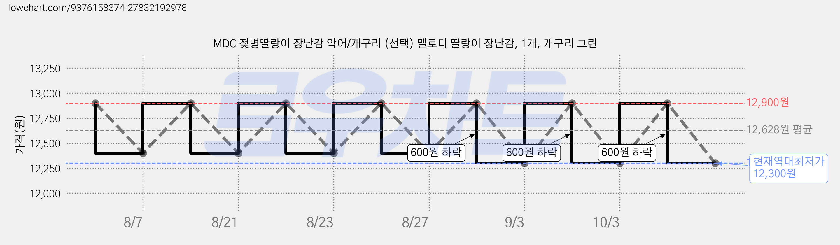 MDC 젖병딸랑이 장난감 악어/개구리 (선택) 멜로디 딸랑이 장난감, 1개, 개구리 그린 가격 변동 차트, 현재가 12,300원, 역대최저가
