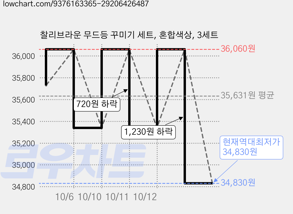 찰리브라운 무드등 꾸미기 세트, 혼합색상, 3세트 가격 변동 차트, 현재가 34,830원, 역대최저가