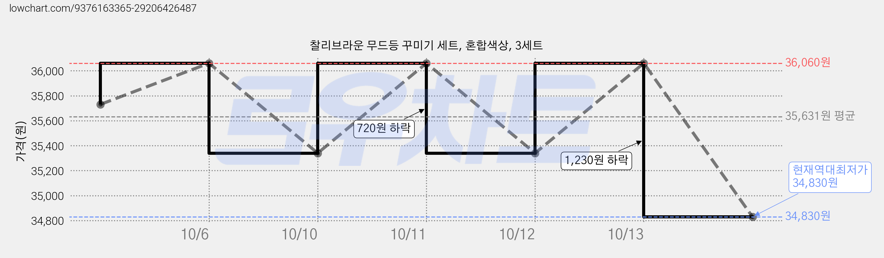 찰리브라운 무드등 꾸미기 세트, 혼합색상, 3세트 가격 변동 차트, 현재가 34,830원, 역대최저가