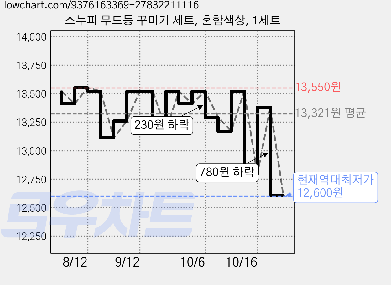 스누피 무드등 꾸미기 세트, 혼합색상, 1세트 가격 변동 차트, 현재가 12,600원, 역대최저가
