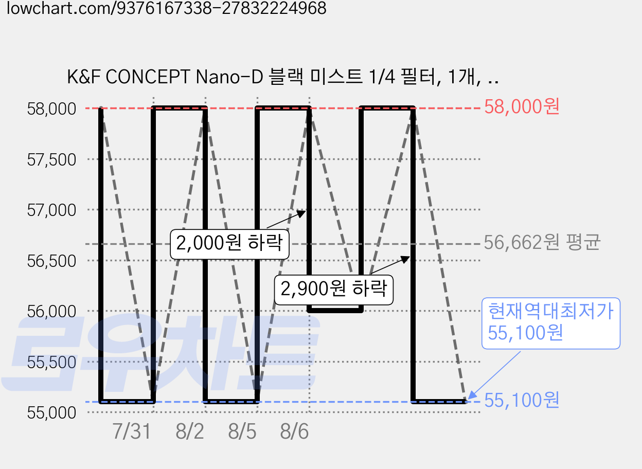 K&F CONCEPT Nano-D 블랙 미스트 1/4 필터, 1개, 67mm 가격 변동 차트, 현재가 55,100원, 역대최저가
