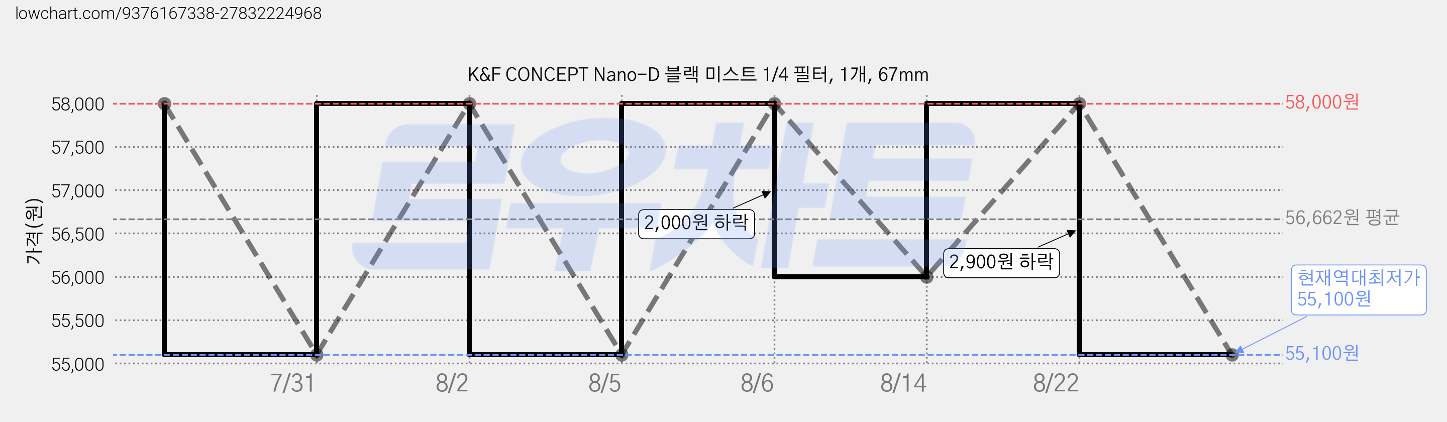 K&F CONCEPT Nano-D 블랙 미스트 1/4 필터, 1개, 67mm 가격 변동 차트, 현재가 55,100원, 역대최저가