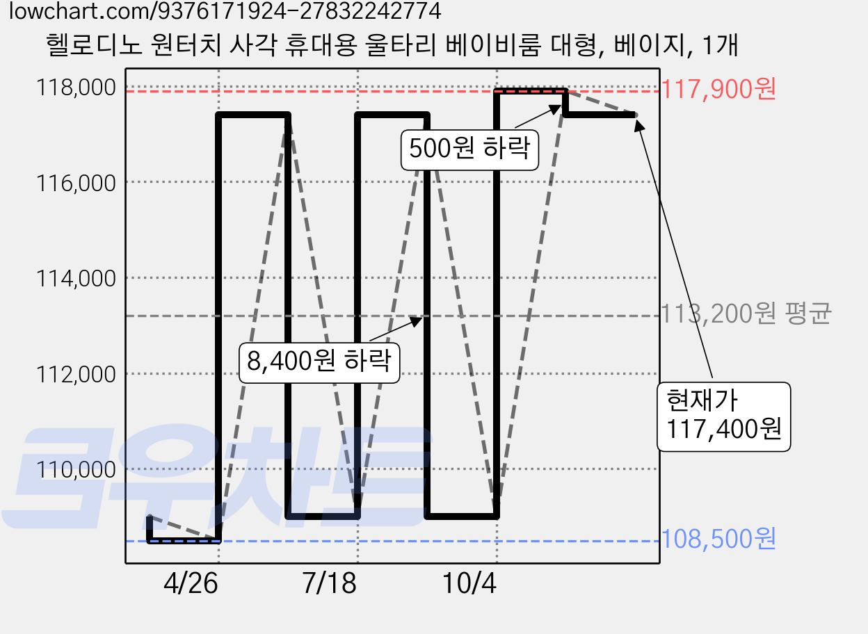 헬로디노 원터치 사각 휴대용 울타리 베이비룸 대형, 베이지, 1개 가격 변동 차트, 현재가 117,400원, 관측 최저가 108,500원