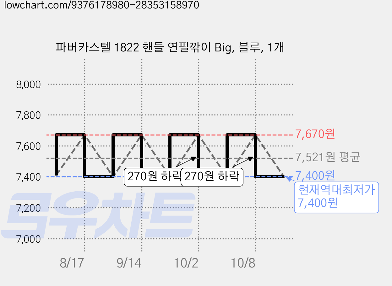 파버카스텔 1822 핸들 연필깎이 Big, 블루, 1개 가격 변동 차트, 현재가 7,400원, 역대최저가