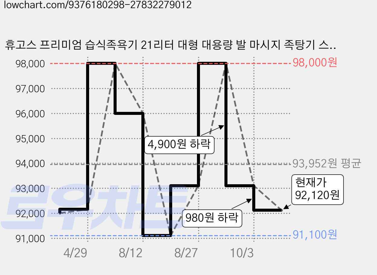 휴고스 프리미엄 습식족욕기 21리터 대형 대용량 발 마시지 족탕기 스파 찜질 지압 온도조절 타이머 리모컨, 화이트, SR-F310 가격 변동 차트, 현재가 92,120원, 관측 최저가 91,100원
