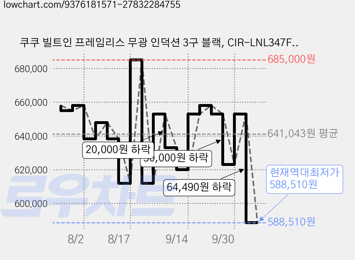 쿠쿠 빌트인 프레임리스 무광 인덕션 3구 블랙, CIR-LNL347FB 가격 변동 차트, 현재가 588,510원, 역대최저가