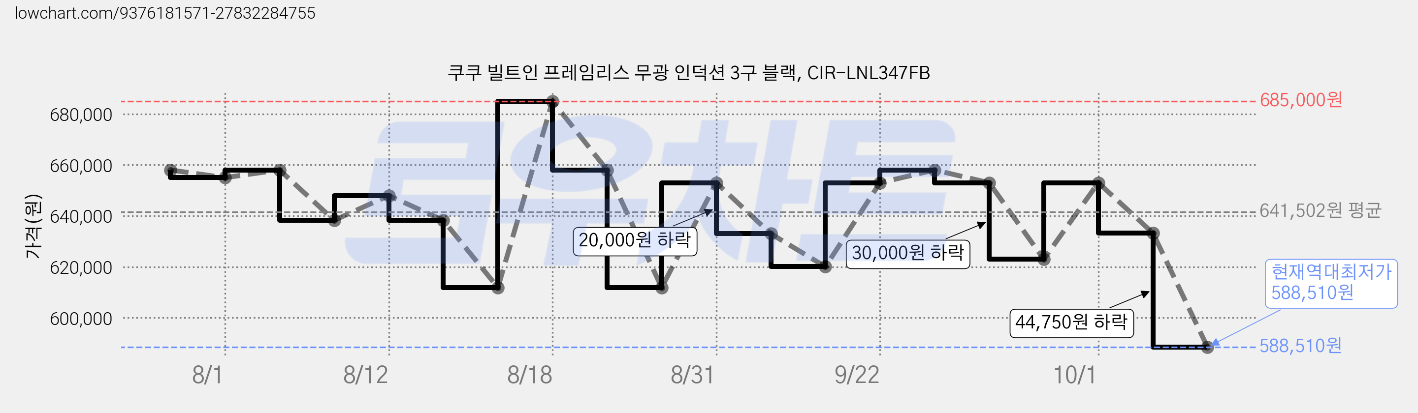 쿠쿠 빌트인 프레임리스 무광 인덕션 3구 블랙, CIR-LNL347FB 가격 변동 차트, 현재가 588,510원, 역대최저가