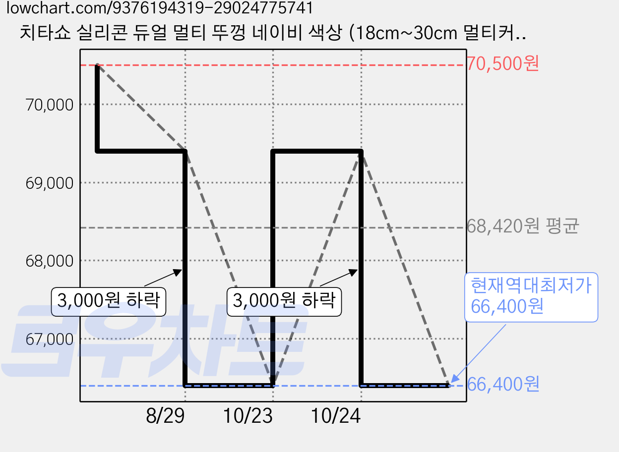 치타쇼 실리콘 듀얼 멀티 뚜껑 네이비 색상 (18cm~30cm 멀티커버), 3개, 32cm 가격 변동 차트, 현재가 66,400원, 역대최저가