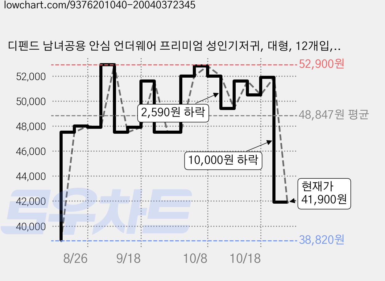 디펜드 남녀공용 안심 언더웨어 프리미엄 성인기저귀, 대형, 12개입, 4개 가격 변동 차트, 현재가 41,900원, 관측 최저가 38,820원