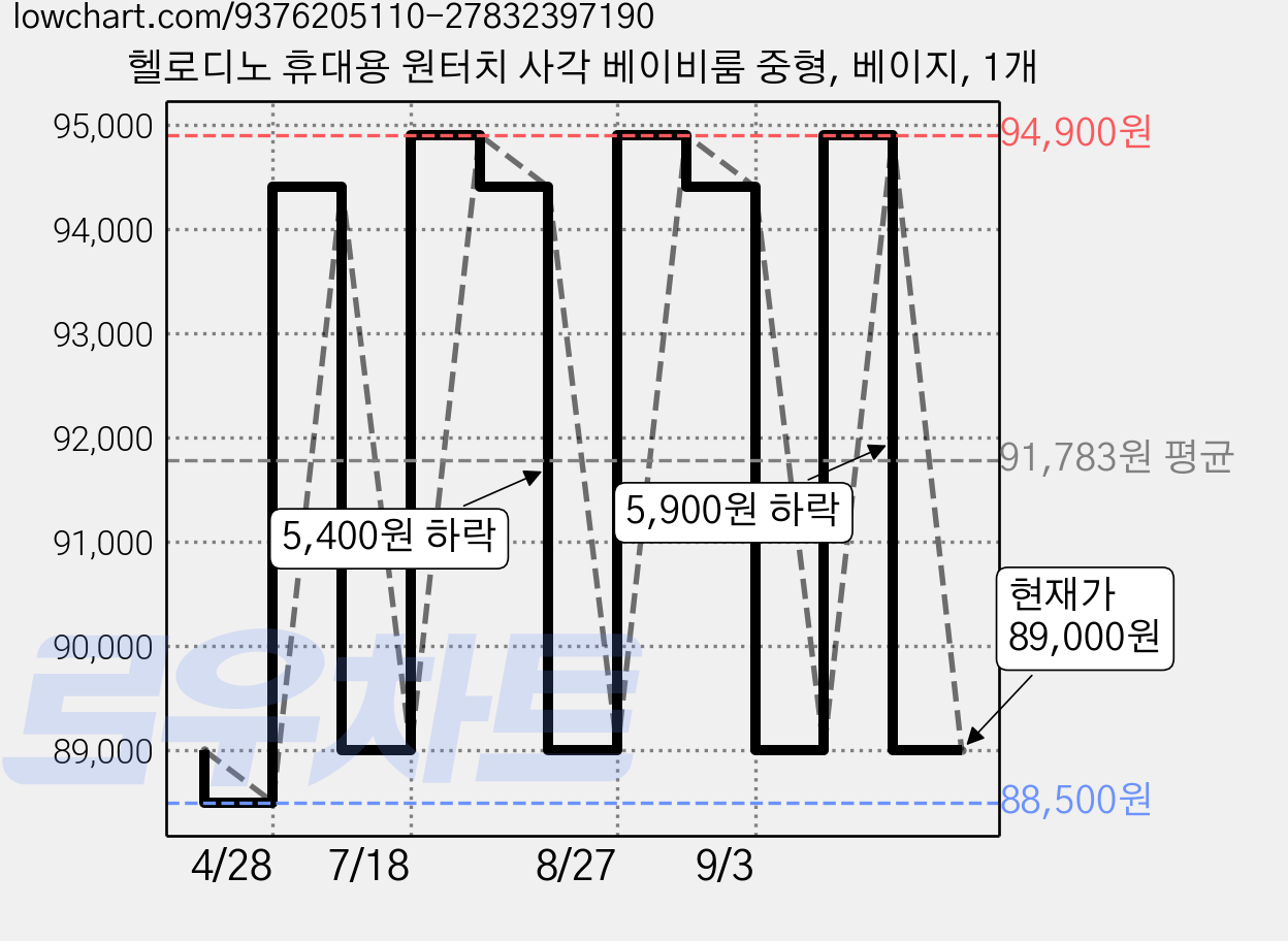 헬로디노 휴대용 원터치 사각 베이비룸 중형, 베이지, 1개 가격 변동 차트, 현재가 89,000원, 관측 최저가 88,500원