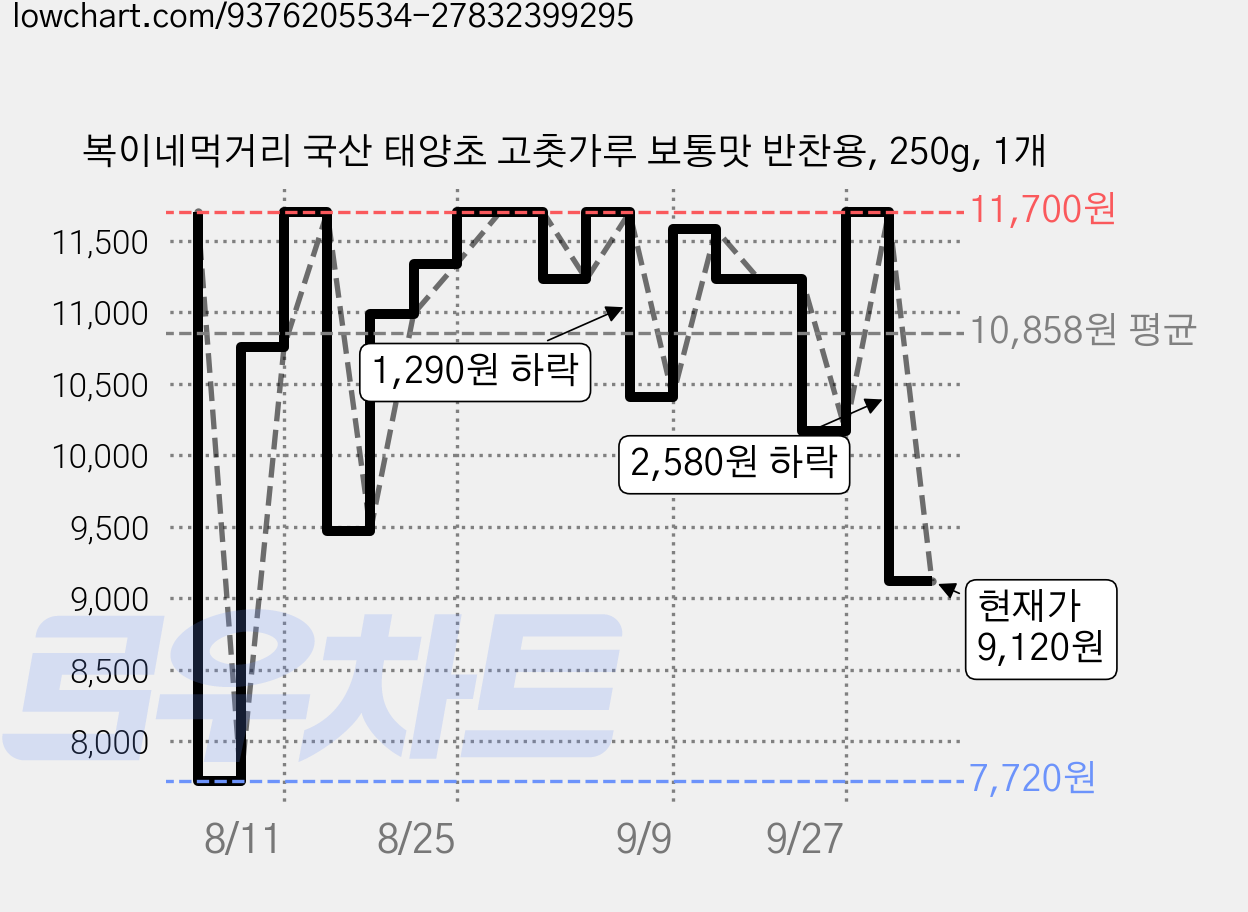 복이네먹거리 국산 태양초 고춧가루 보통맛 반찬용, 250g, 1개 가격 변동 차트, 현재가 9,120원, 관측 최저가 7,720원