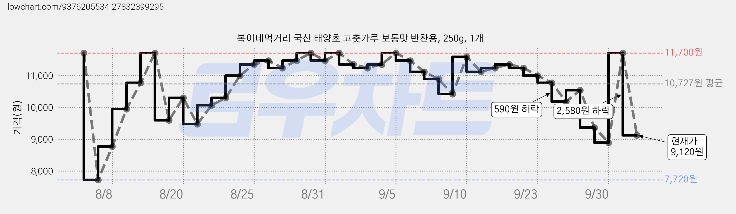 복이네먹거리 국산 태양초 고춧가루 보통맛 반찬용, 250g, 1개 가격 변동 차트, 현재가 9,120원, 관측 최저가 7,720원