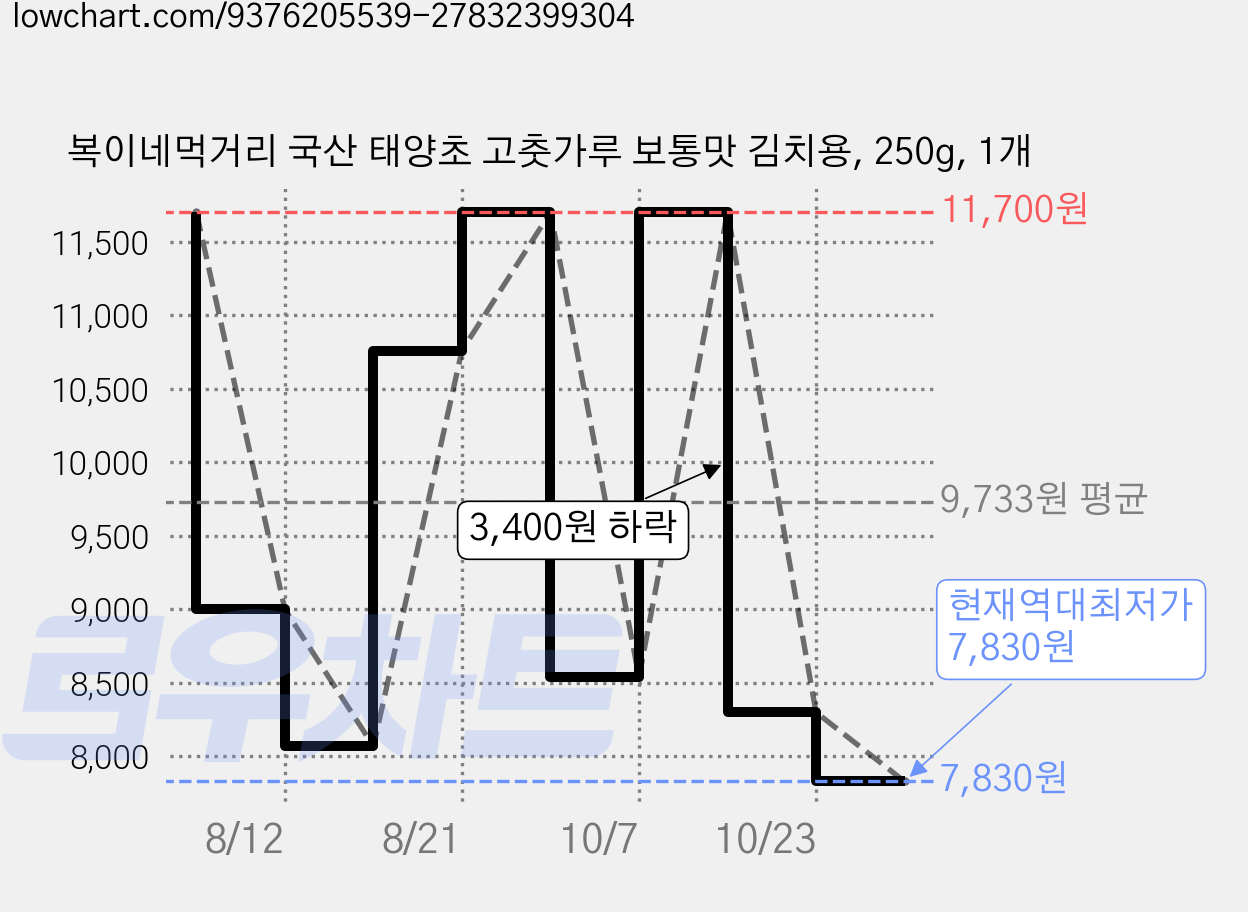 복이네먹거리 국산 태양초 고춧가루 보통맛 김치용, 250g, 1개 가격 변동 차트, 현재가 7,830원, 역대최저가
