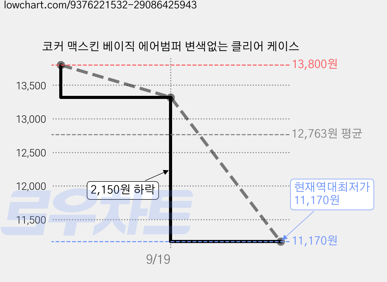 코커 맥스킨 베이직 에어범퍼 변색없는 클리어 케이스 가격 변동 차트, 현재가 11,170원, 역대최저가