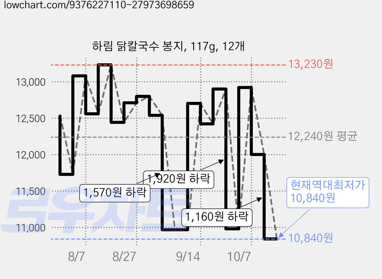 하림 닭칼국수 봉지, 117g, 12개 가격 변동 차트, 현재가 10,840원, 역대최저가