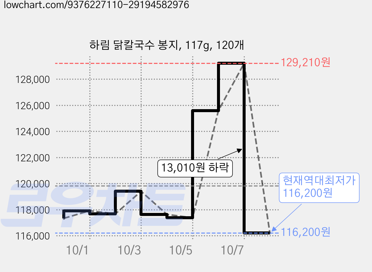 하림 닭칼국수 봉지, 117g, 120개 가격 변동 차트, 현재가 116,200원, 역대최저가