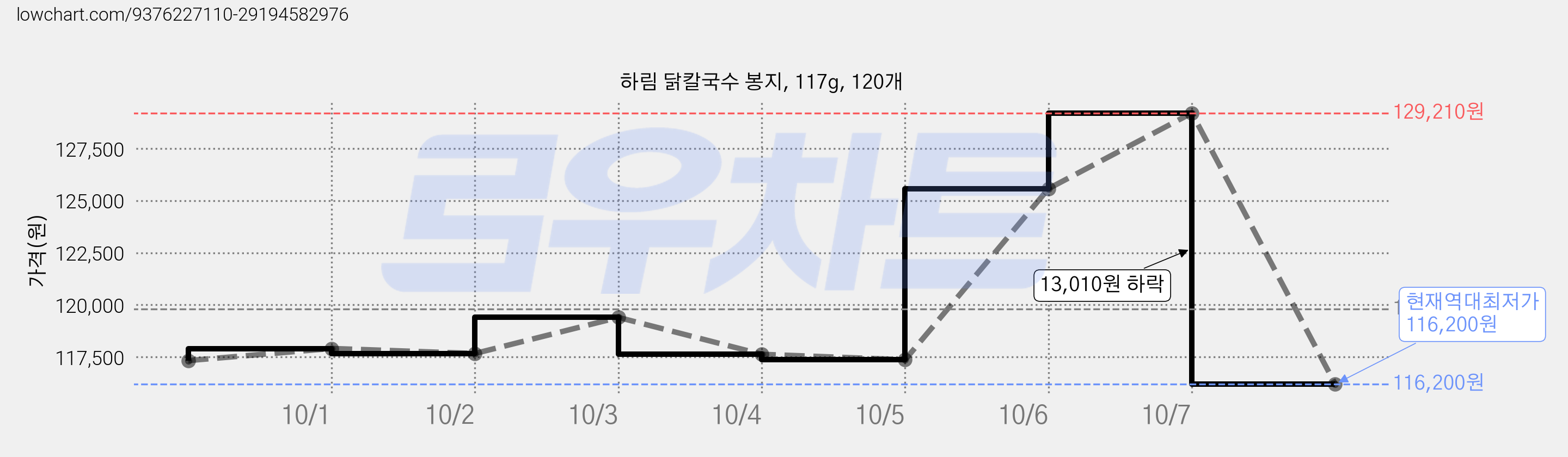 하림 닭칼국수 봉지, 117g, 120개 가격 변동 차트, 현재가 116,200원, 역대최저가