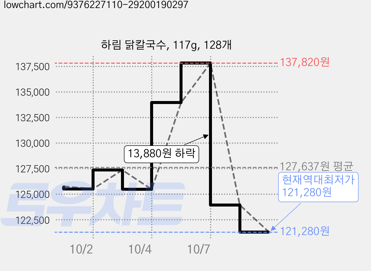 하림 닭칼국수, 117g, 128개 가격 변동 차트, 현재가 121,280원, 역대최저가