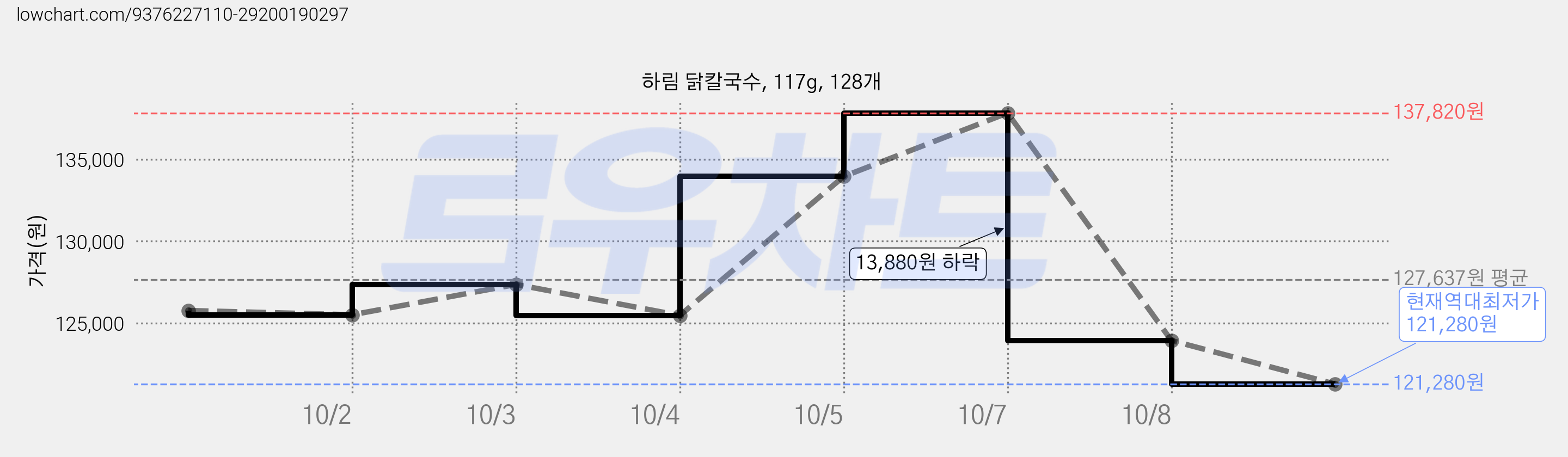 하림 닭칼국수, 117g, 128개 가격 변동 차트, 현재가 121,280원, 역대최저가